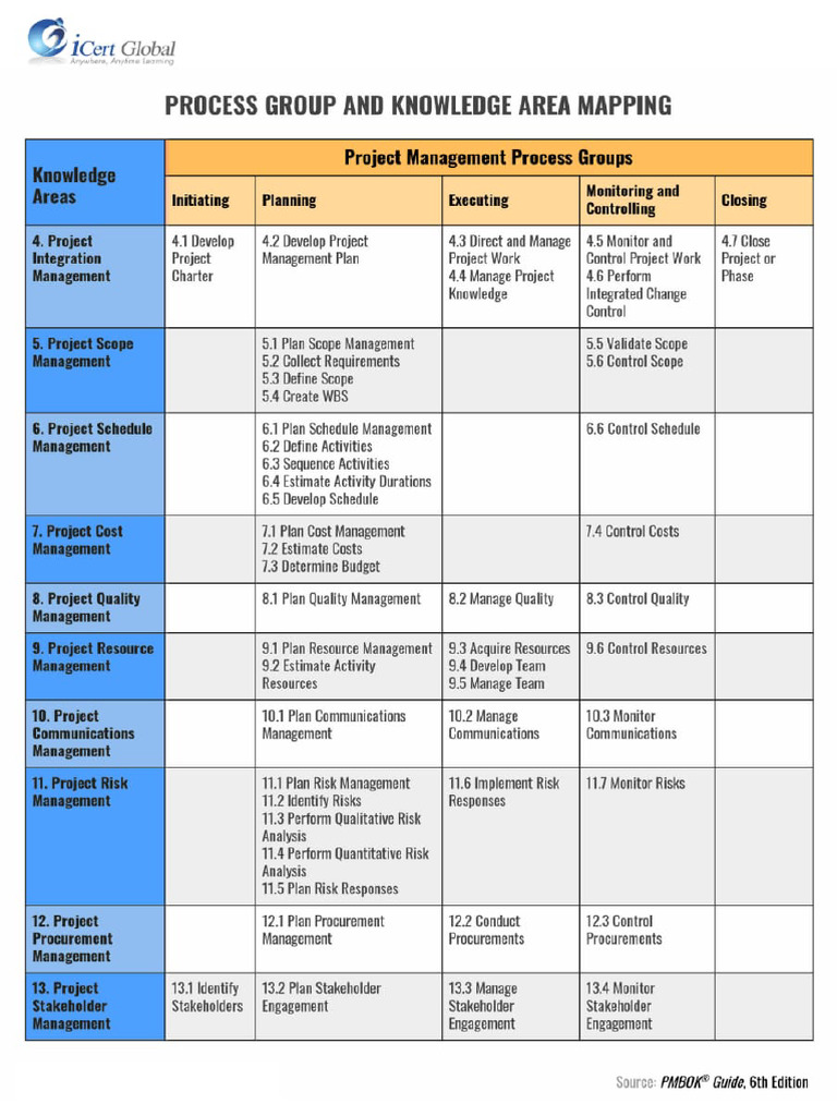 Process Group | PDF