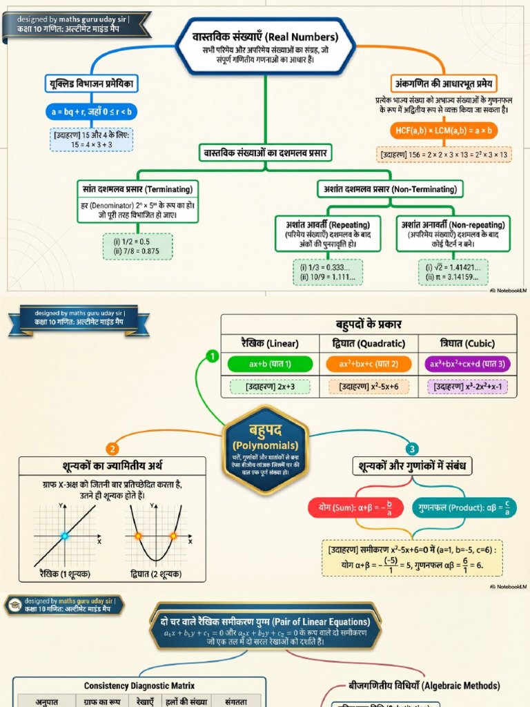 Ultimate Class 10 Math Mind Map | PDF
