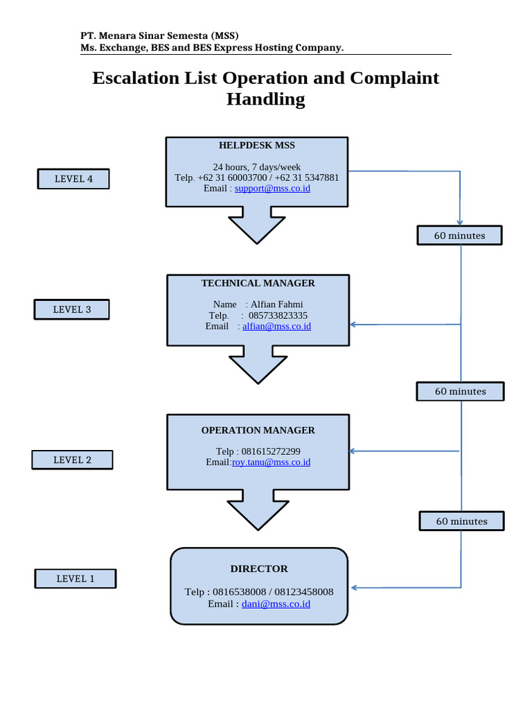 Escalation List Operation and Complaint Handling | PDF