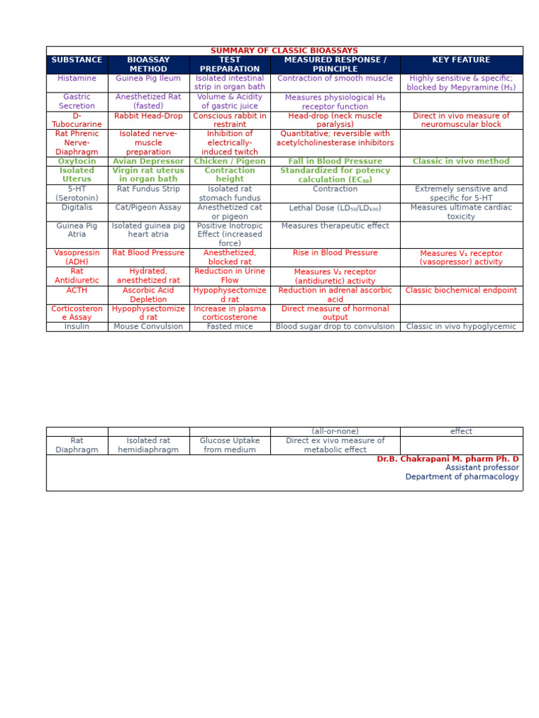 Bio Assay of Summary Table | PDF | Bioassay | Serotonin