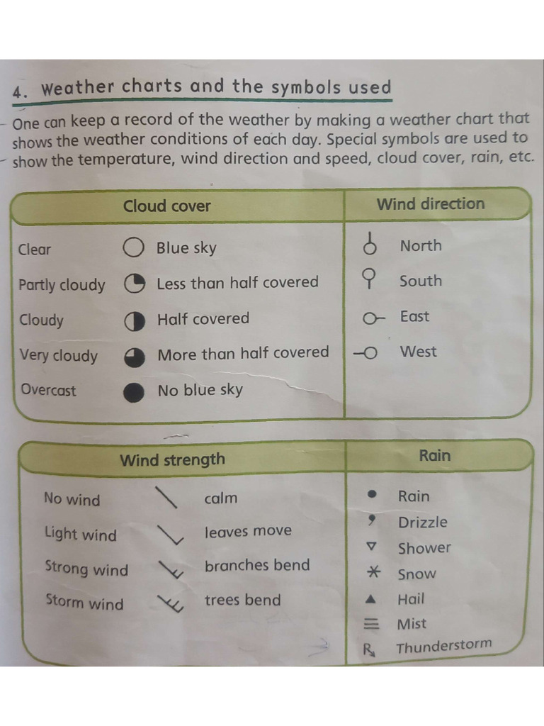 STD 5 Weather Charts and Symbols | PDF
