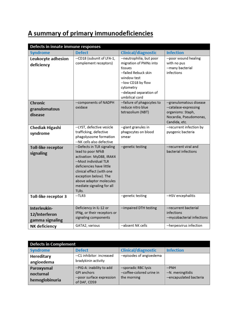 Primary Immunodeficiencies Tables | PDF | T Cell | Immunodeficiency