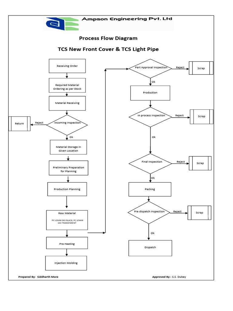 Flow Chart | PDF