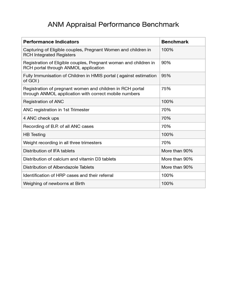 Anm Apprasial Performance | PDF