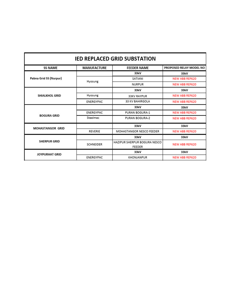 Nesco Grid | PDF