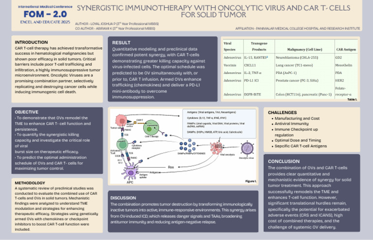 Synergistic Immunotherapy With Oncolytic Virus and Car T-Cells For ...