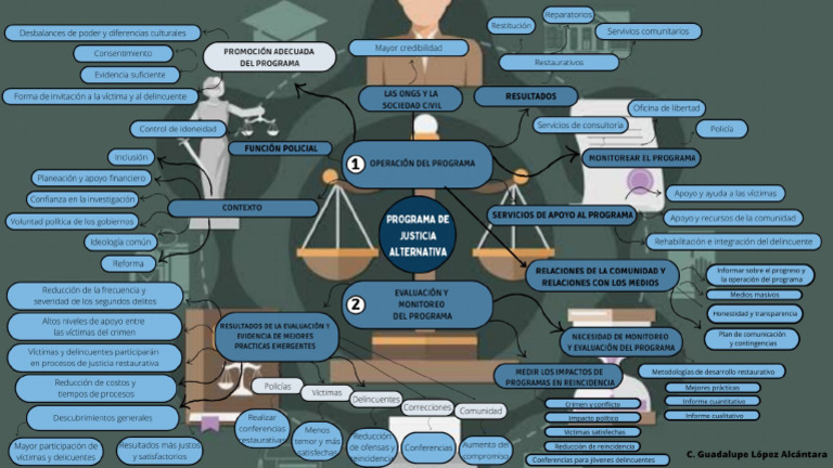Mapa Mental 1 | PDF