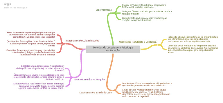 Métodos de Pesquisa em Psicologia Continuação 2 Mapa Mental | PDF