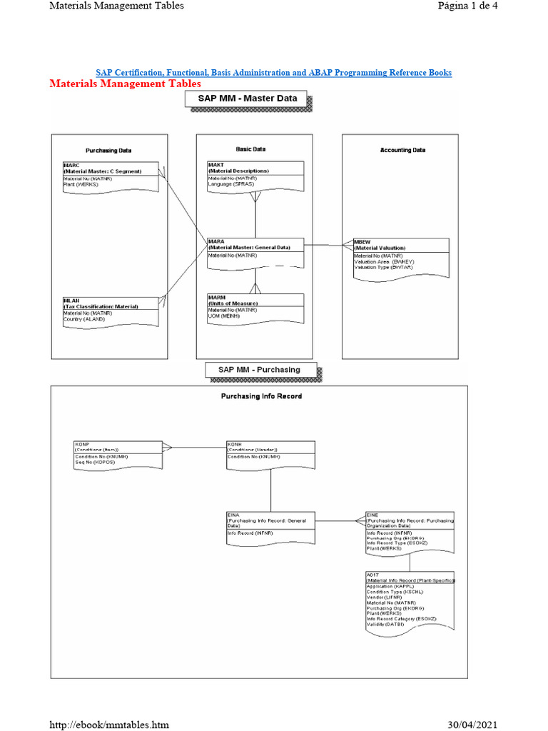 Ebook Mm2 Tables | PDF