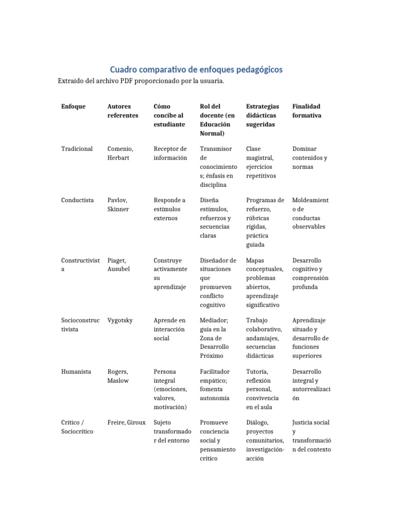 Cuadro Comparativo de Enfoques Pedagogicos | PDF