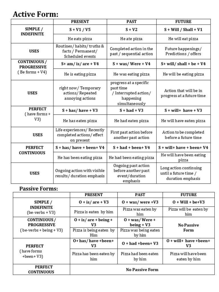 Active & Passive Form Print | PDF