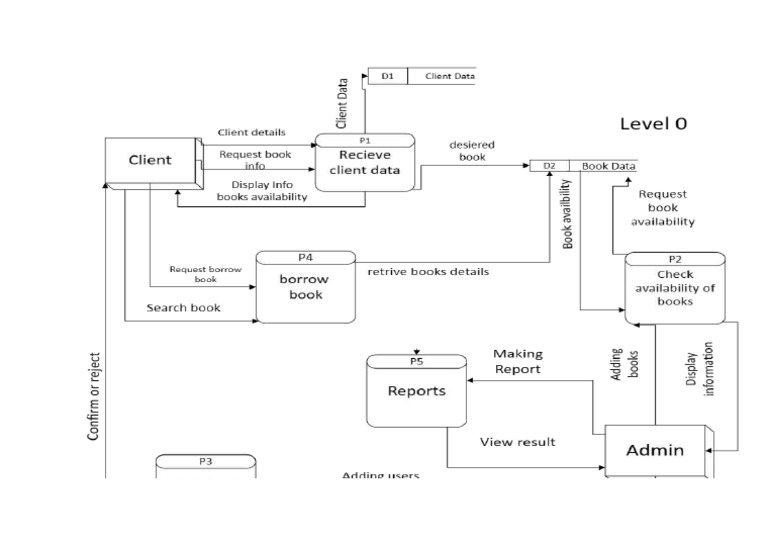 DFD Context | PDF