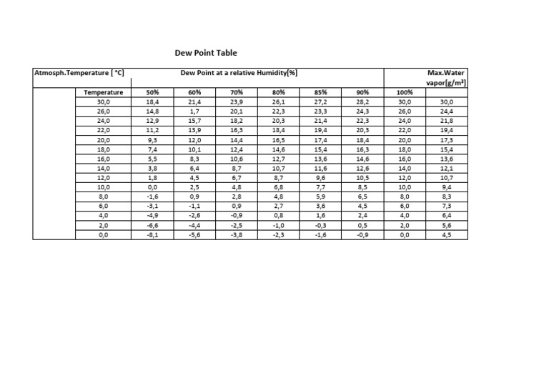 Dew Point Table | PDF
