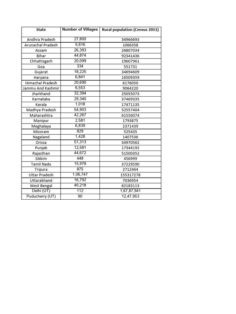 State Rural Population (Census 2011) : Number of Villages | PDF