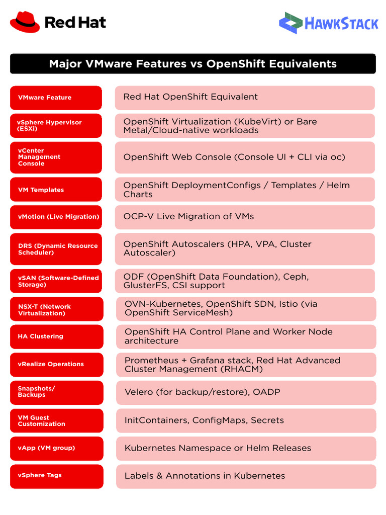 Major VMware Features Vs OpenShift Equivalents 1755490126 | PDF