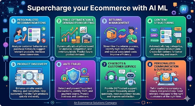 Infographic Explaining Where You Can Use AI in Ecommerce | PDF