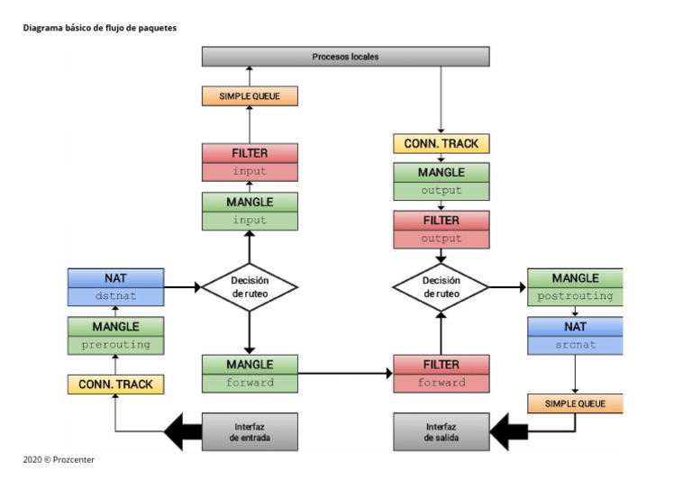 Diagrama Básico de Flujo de Paquetes | PDF