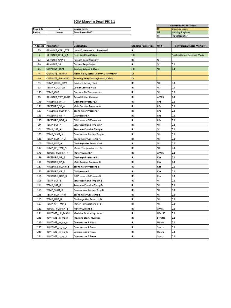 30KA PIC6.1 Modbus Mapping | PDF