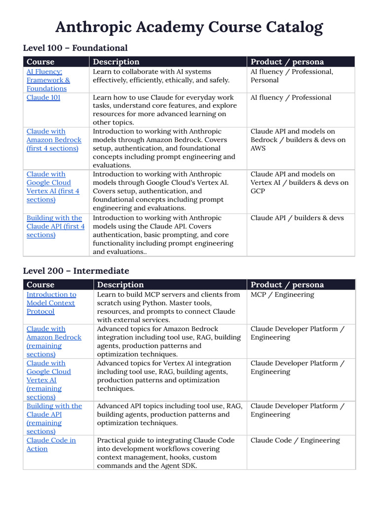 Anthropic Academy Course Catalog | PDF | Computing | Computer Science