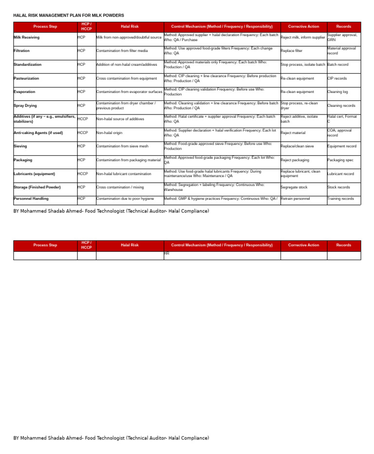 Sample Halal Risk Management Plan For Milk Powder | PDF | Filtration ...
