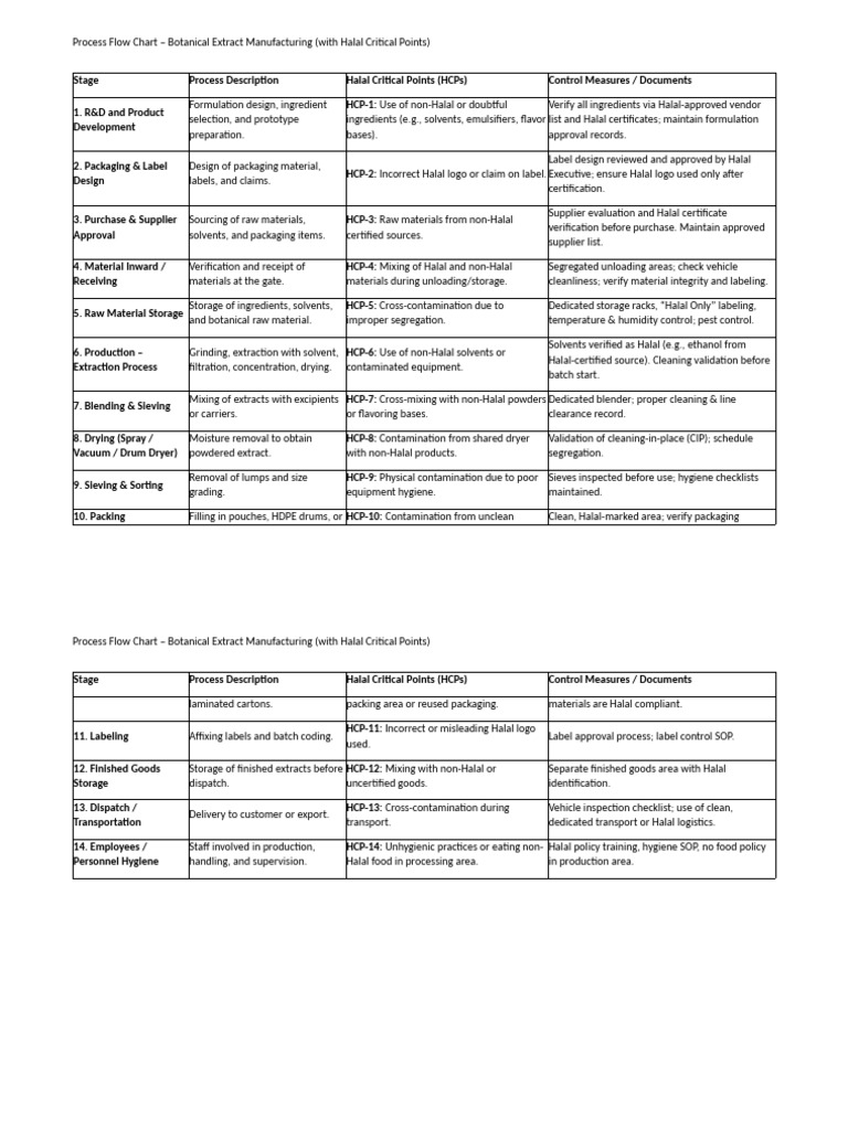 Sample Process Step and Halal Risk Botanical Extract | PDF