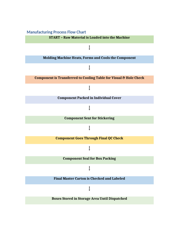 Professional Flowchart With Final Boxes | PDF