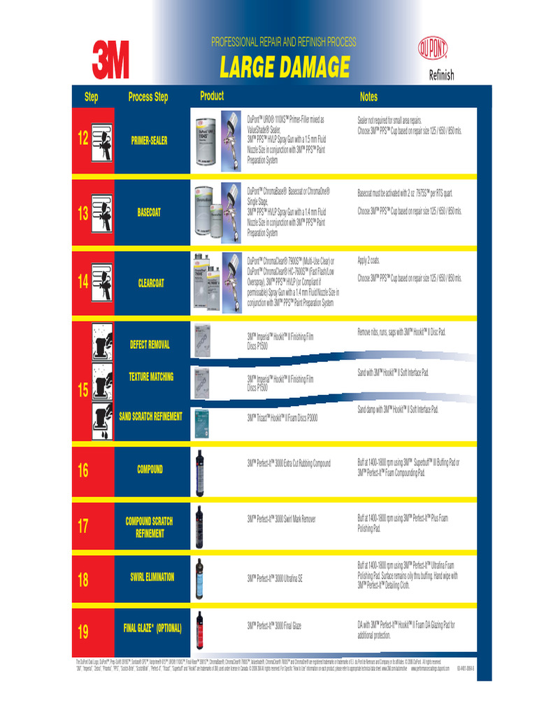 Process Chart 3M | PDF
