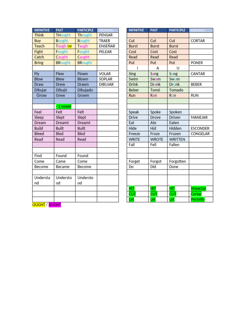 Irregular Verbs Patterns | PDF