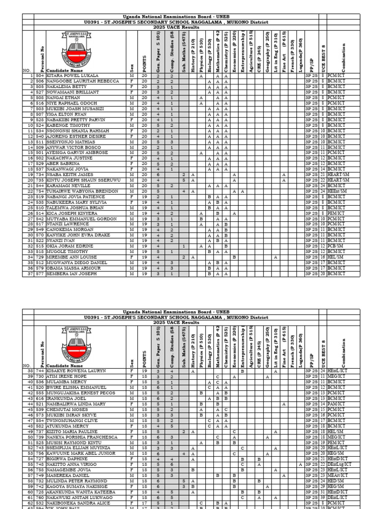 Uace Results 2025 | PDF