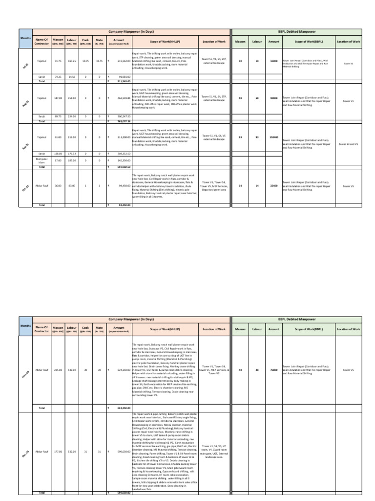 Muster Roll Summary | PDF