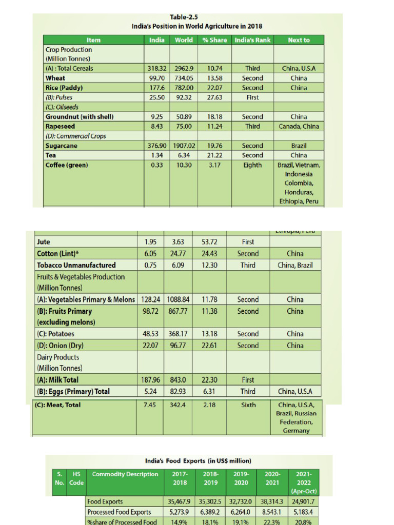 Agri Food Processing | PDF