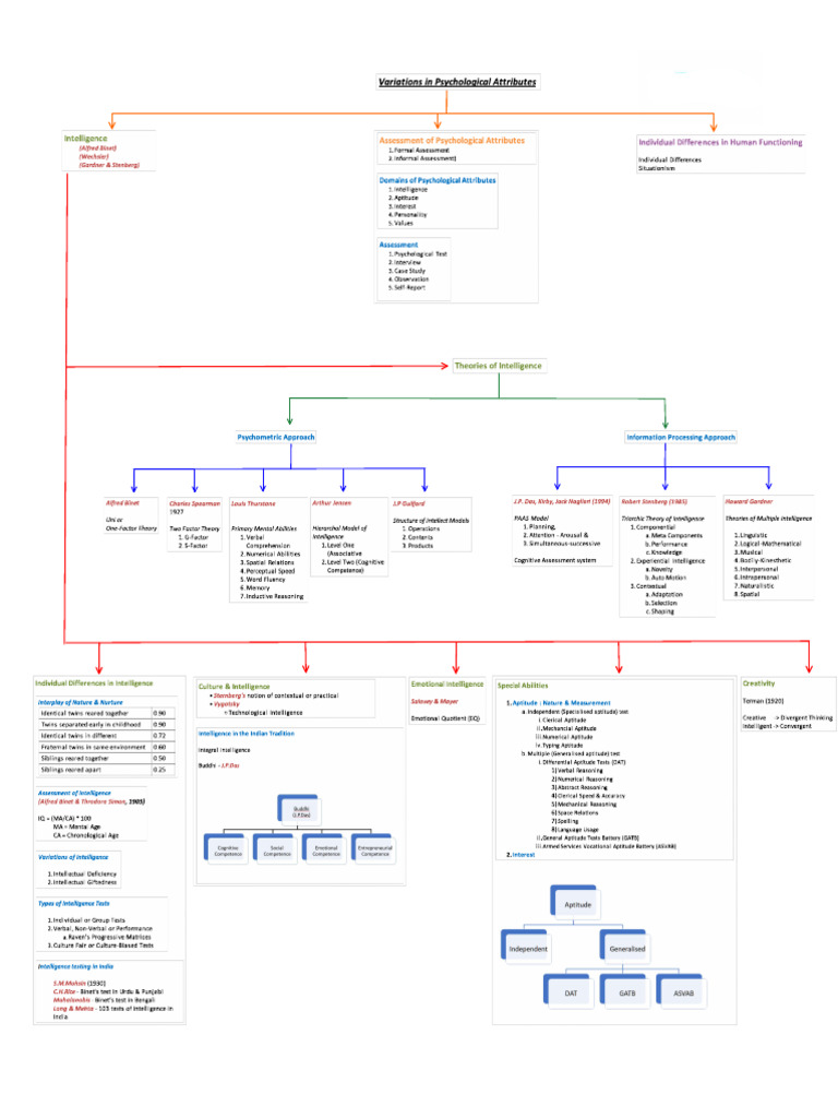 UNIT-1 - MIND MAP - PSYCOLOGY Variation in Psycological Attributes | PDF