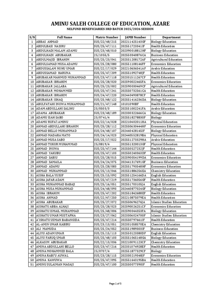 Nelfund 3rd Batch (List) | PDF