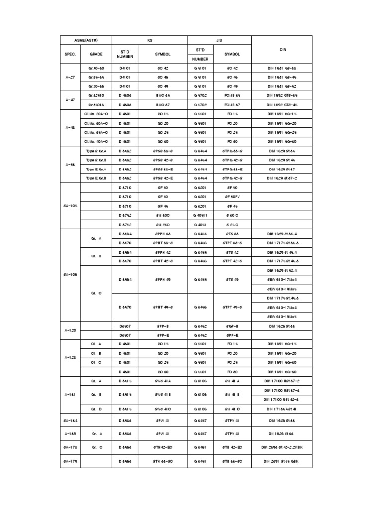 Piping Material Equivalent Grades | Metallurgy | Metals
