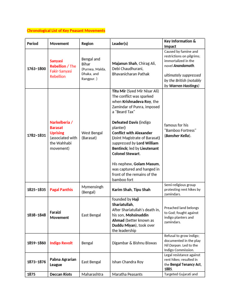 Chronological List of Key Peasant Movements | PDF