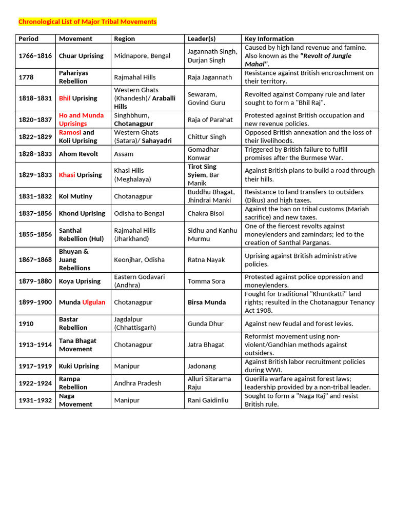 Chronological List of Major Tribal Movements | PDF