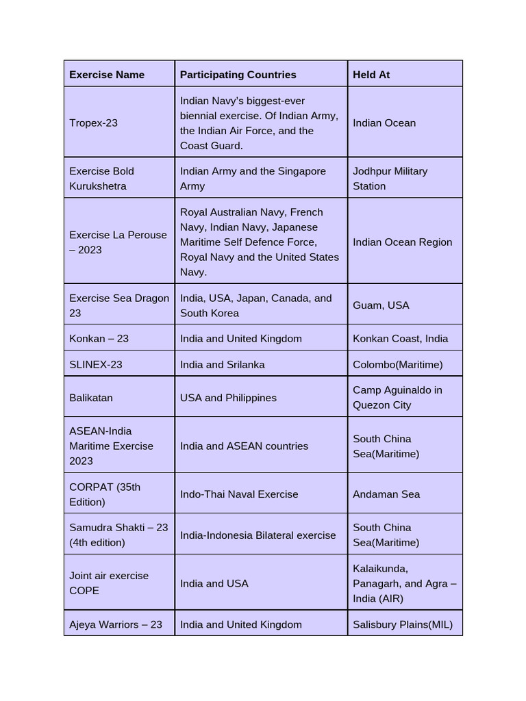 Military Exrcises | PDF