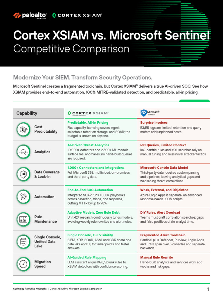 Cortex Xsiam Vs Microsoft Sentinal Competitive Comparison | PDF