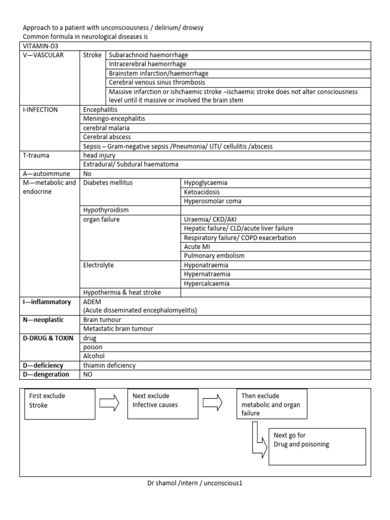 Approach To Unconciousness Intern DR Shamol | PDF