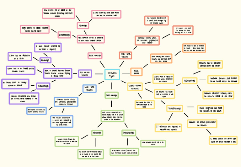 Network Types Mind Map | PDF