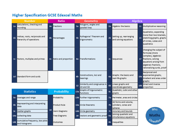GCSE Higher Edexcel Specification Summary | PDF