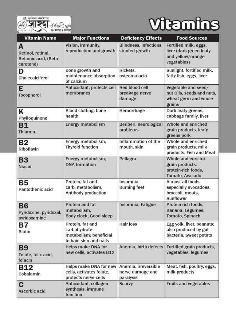 Vitamins: Vitamin Name Major Functions Food Sources | PDF