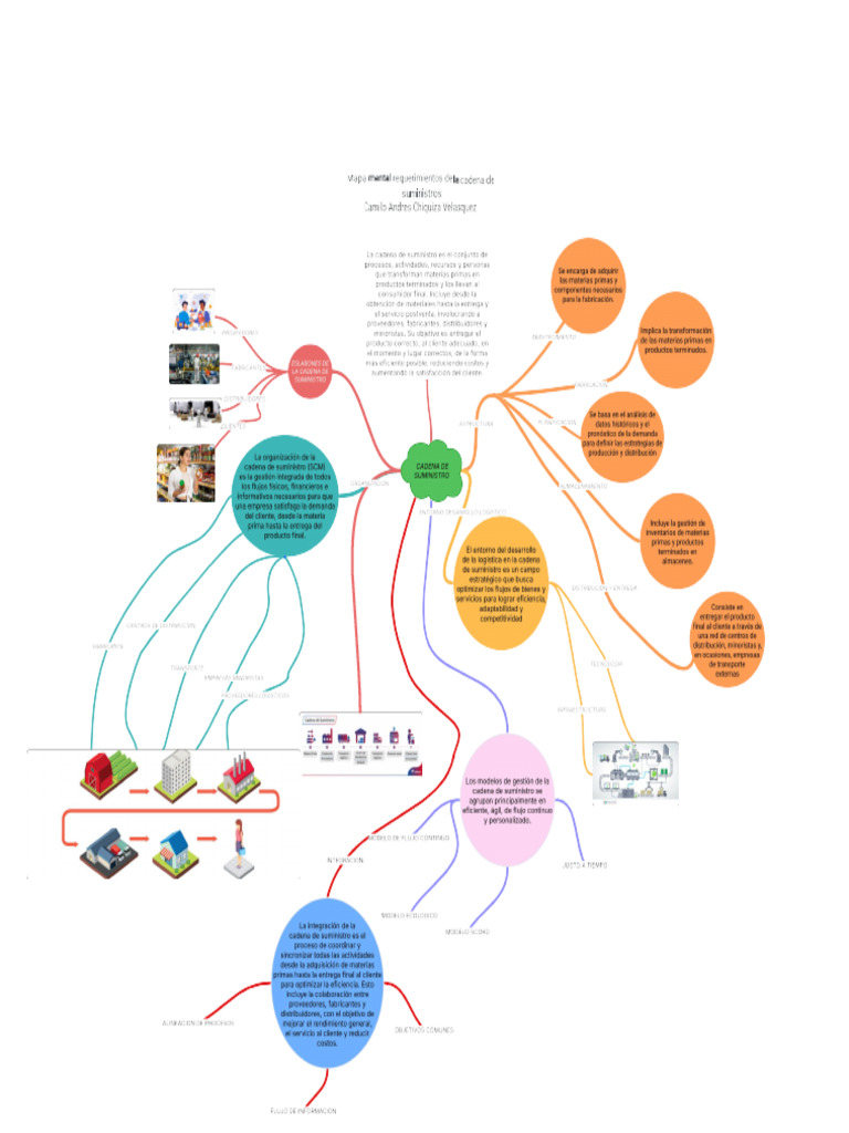 Mapa Mental Requerimientos de La Cadena de Suministros | PDF