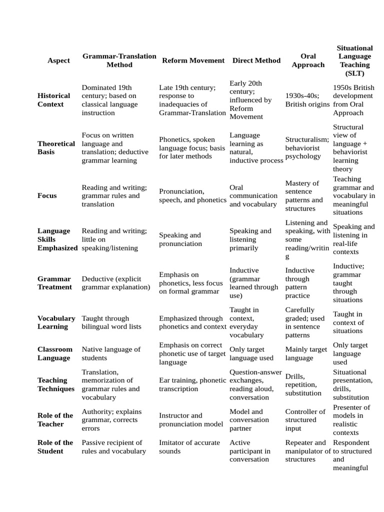 Comparison of The Methods Table | PDF