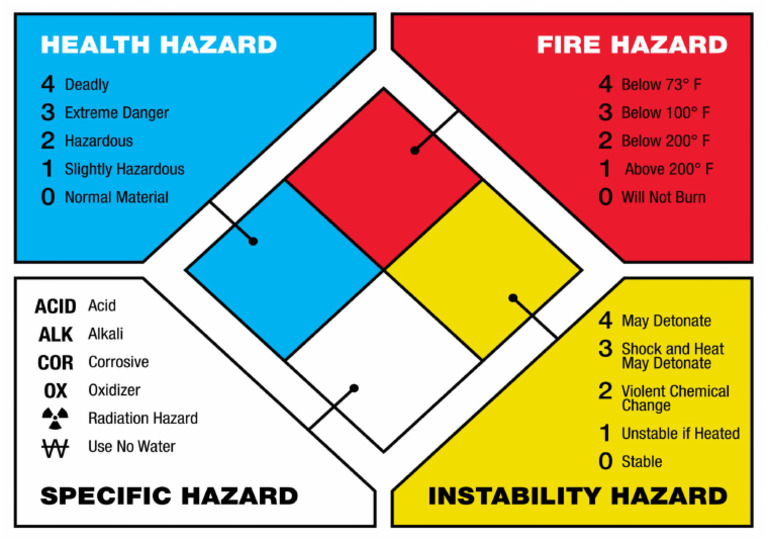 Nfpa Hazard Diamond | PDF