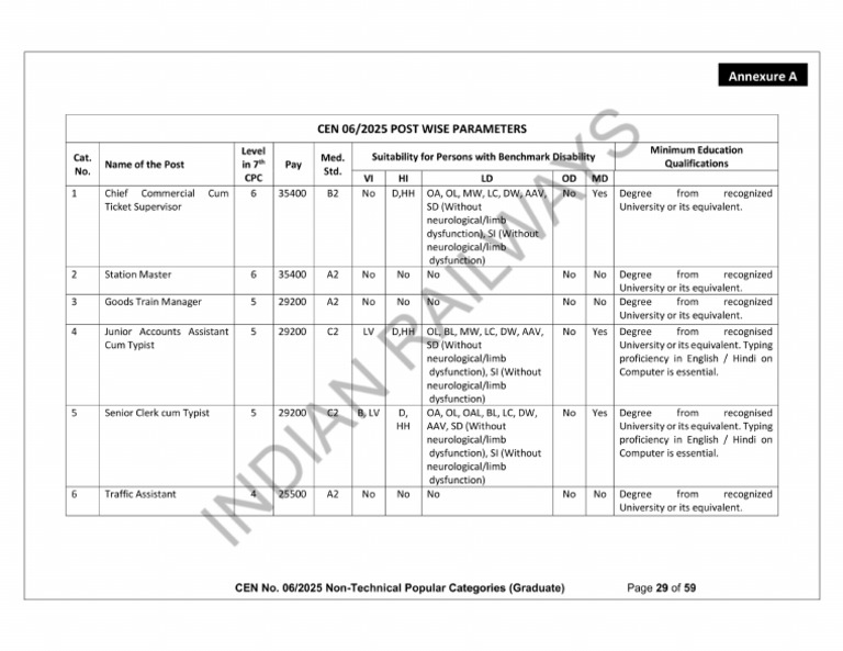 NTPC Medical Standards | PDF