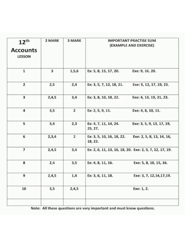 Account Important Questions For 12th Public Exam | PDF