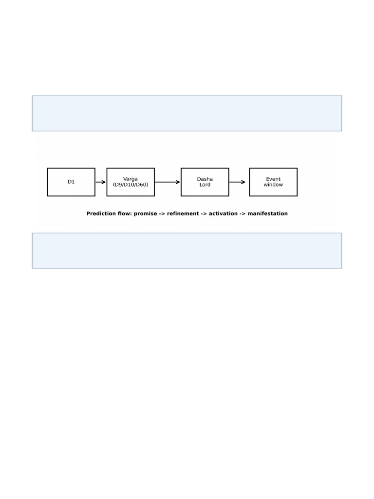Bphs Dasha Book Complete | PDF