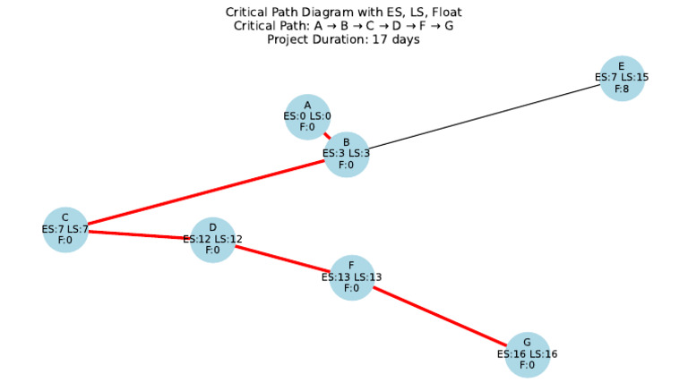 Critical Path Professional | PDF