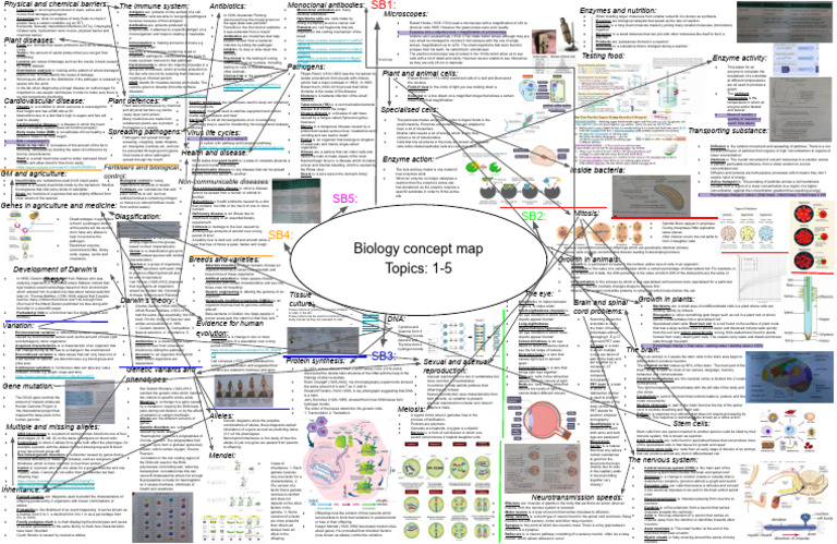 Biology GCSE Concept Map | PDF